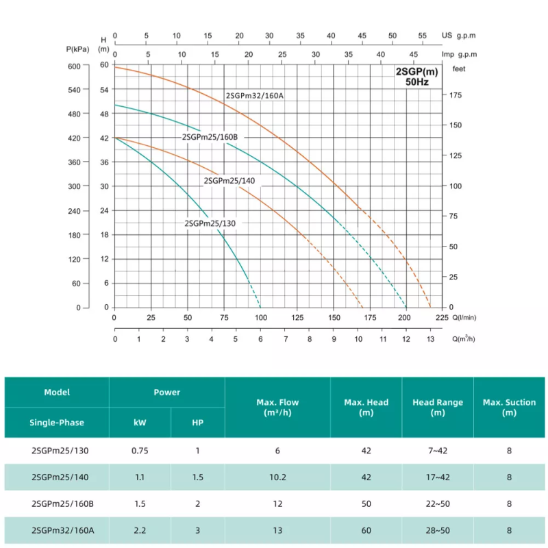 SHIMGE Відцентровий насос 2SGPm32/160A (2.2 кВт, Нmax 60 м, Qmax 200 л/хв)