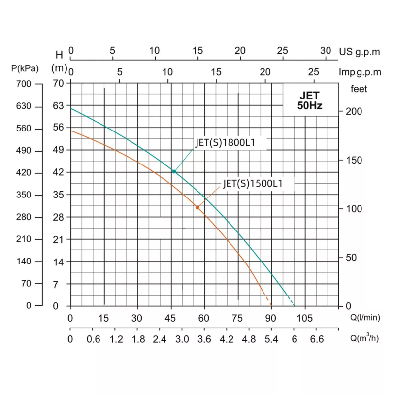 SHIMGE Насос відцентровий JET1800L (1.8 кВт, Нmax 62 м, Qmax 100 л/хв)