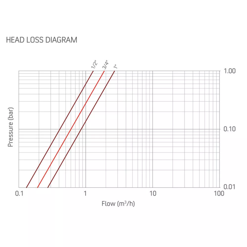 RIGAMONTI Термостатичний змішувальний клапан 3/4" вн.-вн. регулювання 30-65°C (0518.320)