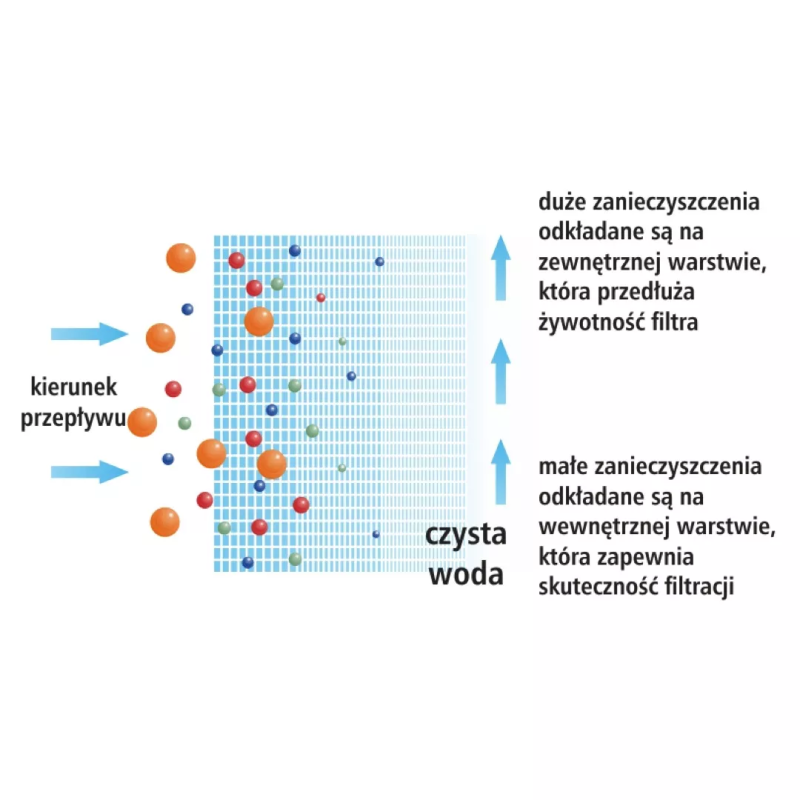 USTM Картридж із поліпропіленової нитки PP 2,5"x10" 1 мкм