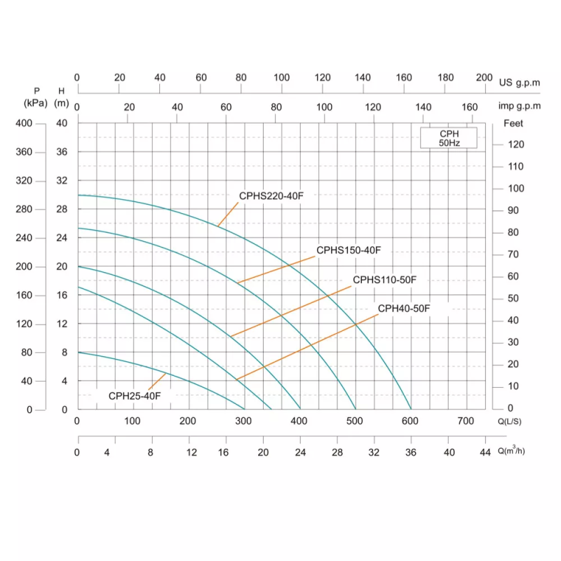 SHIMGE Насос циркуляційний CPHs150-40F-380, Hmax 25м, Qmax 500 л/хв, 2,1 кВт