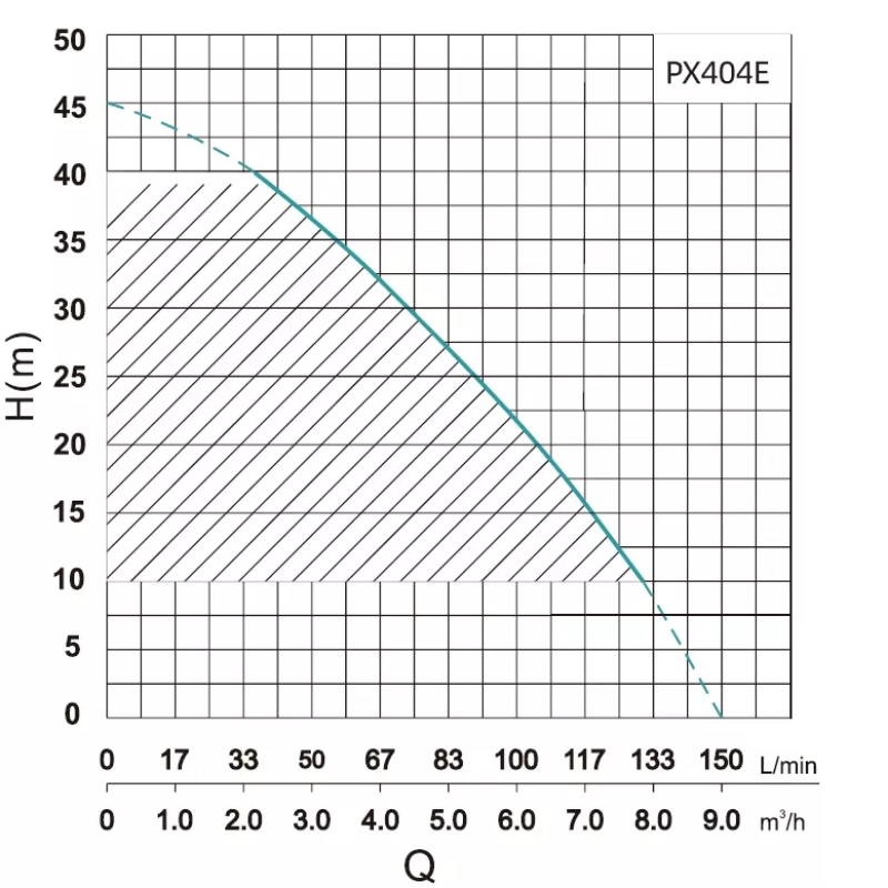 SHIMGE Насосна багатоступінчаста станція PX404-E з частотним перетворювачем (0,75 кВт, Hmax 45 м, Qmax 150 л\хв)