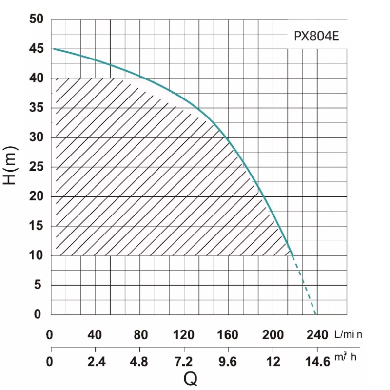 SHIMGE Насосна багатоступінчаста станція PX804-E з частотним перетворювачем (1,5 кВт, Hmax 45 м, Qmax 233л\хв)