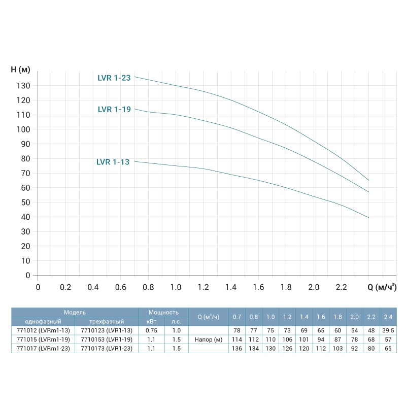 Leo Насос центробежный вертикальный многоступенчатый 1.1кВт Hmax 114м Qmax 40л/мин нерж 3.0 innovation LVRm (S) 1-19 (771015)