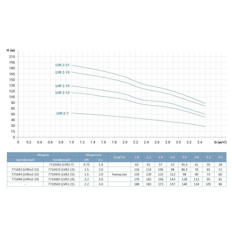 Leo Насос центробежный многоступенчатый вертикальный 2.2 кВт Hmax 170м Qmax 58.3л/мин нерж 3.0 innovation LVRm (S) 2-19 (771048)