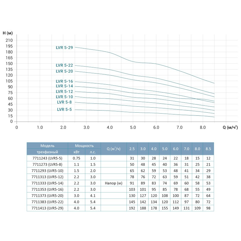 Leo Насос центробежный многоступенчатый вертикальный 380В 2.2кВт Hmax 78м Qmax 141.6л/мин нерж 3.0 innovation LVR(S) 5-12 (7711313)
