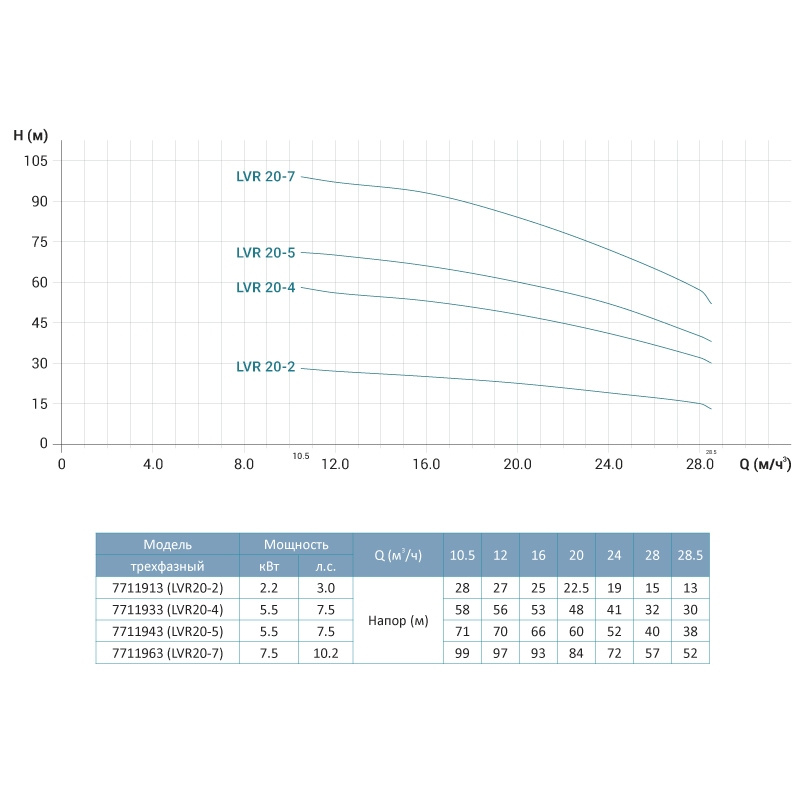 Leo Насос центробежный вертикальный многоступенчатый 380В 5.5кВт Hmax 71м Qmax 475л/мин нерж 3.0 innovation LVR(S) 20-5 (7711943)