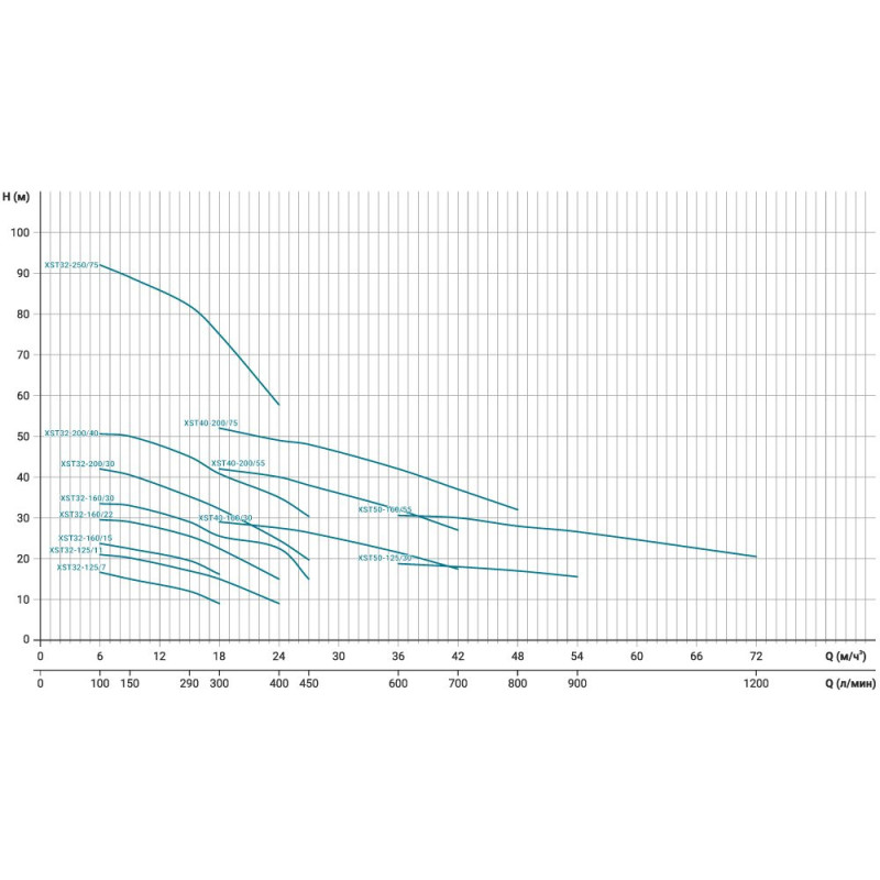 Leo Насос центробежный 380В 1.5кВт Hmax 23.7м Qmax 300л/мин 3.0 XST32-160/15 (7715533)