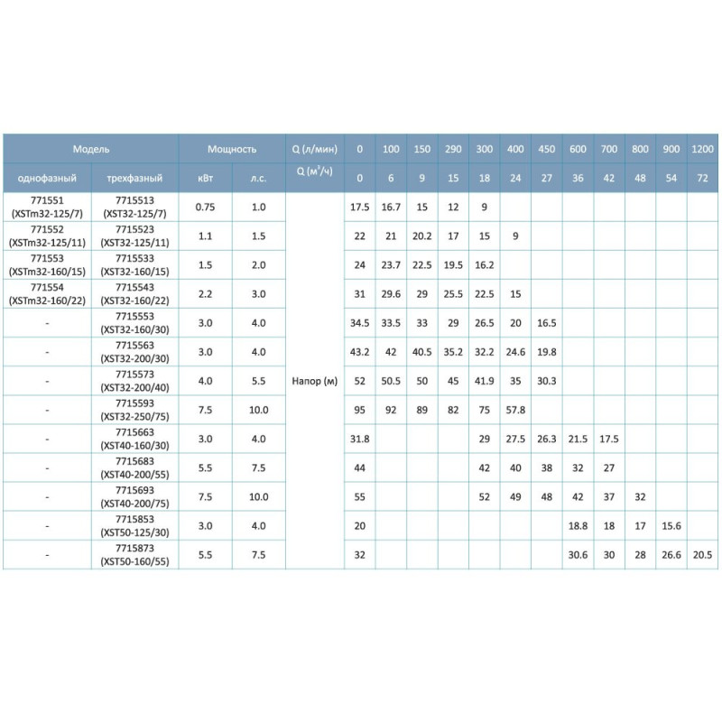 Leo Насос центробежный 380В 7.5кВт Hmax 92м Qmax 400л/мин 3.0 XST32-250/75 (7715593)