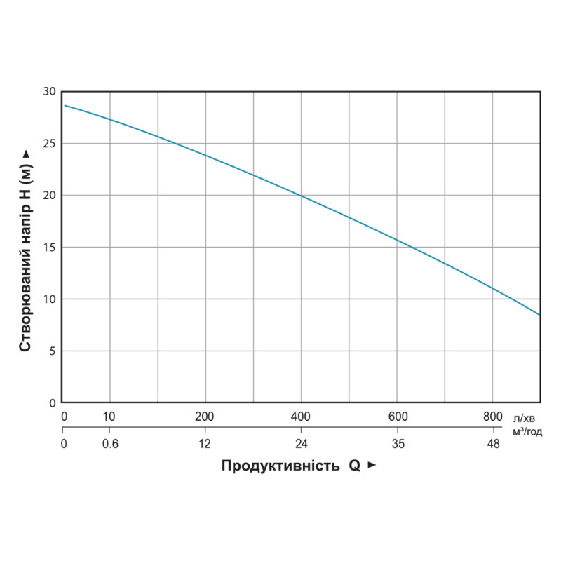 Aquatica Мотопомпа 7.5 к.с. Hmax 28м Qmax 70м³/год (4-х тактний) для брудної води (772537)