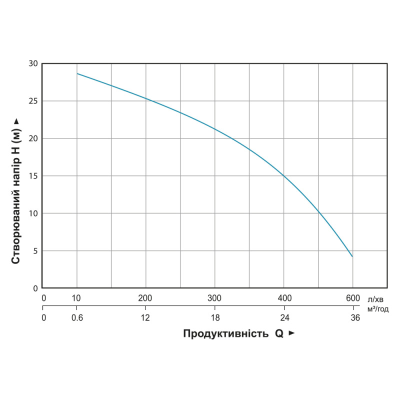 Aquatica Мотопомпа 7.5 к.с. Hmax 30м Qmax 38м³/год (4-х тактний) для агресивного середовища (772539)