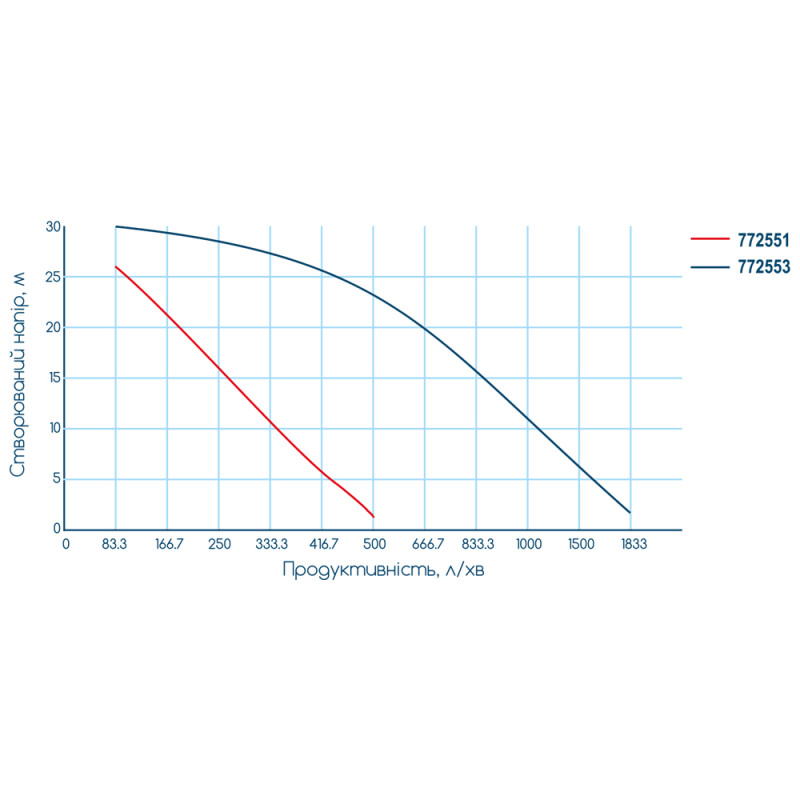 WETRON Мотопомпа 7.5 л.с. Hmax 28м Qmax 30м³/ч (4-х тактный) WM50CX (772551)