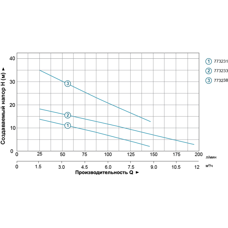 Aquatica Насос дренажний 0.75кВт Hmax 35м Qmax 80л/хв QDX1.5-32-0.75FA (773238)