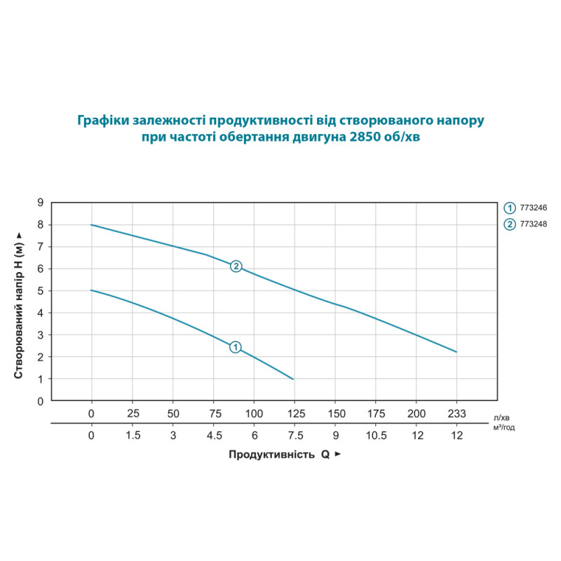 Leo Насос дренажный садовый 0.4 кВт Hmax 5м Qmax 150л/мин AKS-401PWH (773246)