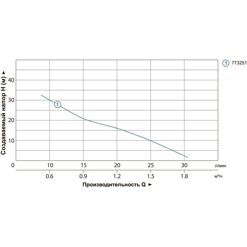 Leo Насос дренажный садовый 0.37кВт Hmax 42м Qmax 35л/мин SPm37A (773251)
