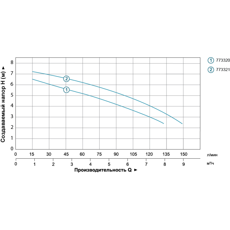 Aquatica Насос дренажний 0.25кВт Hmax 7.5м Qmax 150л/хв (773321)