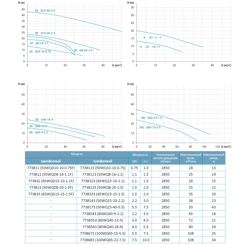 Leo Насос канализационный 0.75кВт Hmax 12м Qmax 433л/мин 3.0 50WQD10-10-0.75F (773811)