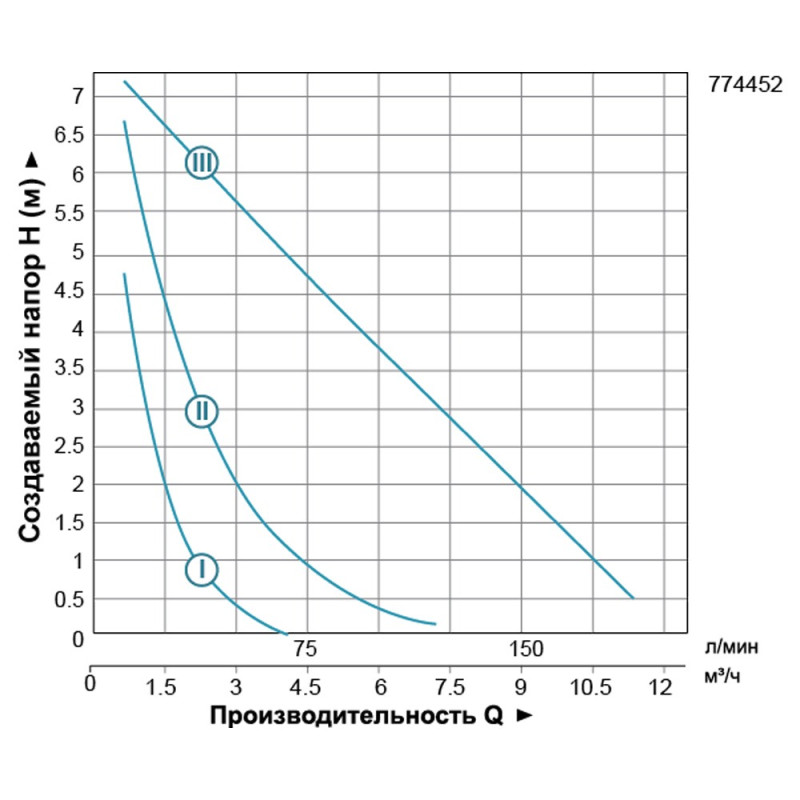 Leo Насос циркуляционный 270Вт Hmax 8м Qmax 170л/мин Ø2" 180мм+гайки Ø1¼" 3.0 LRP32-80/180 (774452)