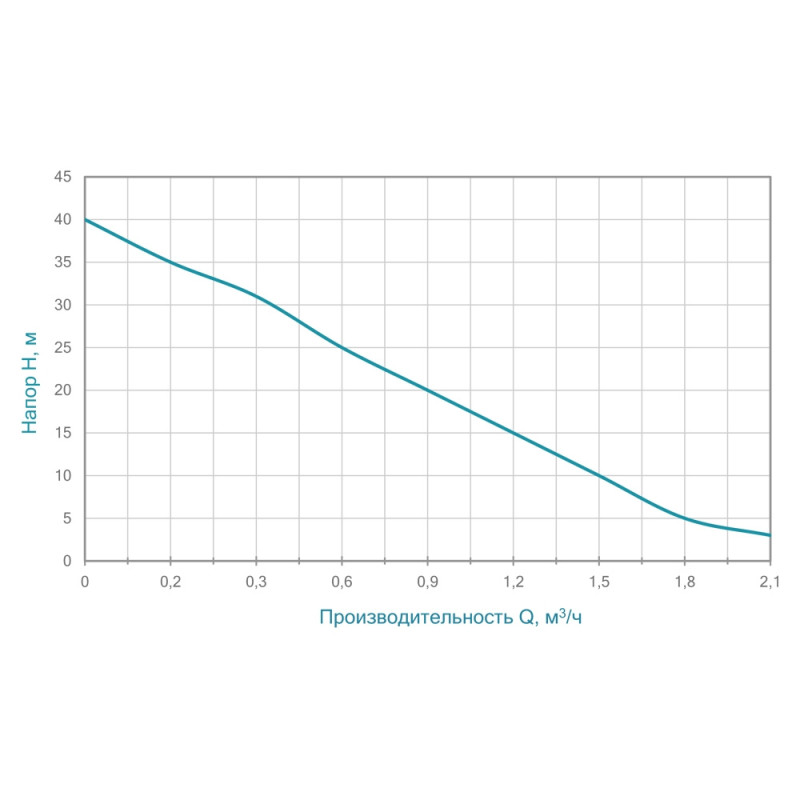 Aquatica Насос вихровий 0.37кВт Hmax 40м Qmax 40л/хв QBa60 (775061)