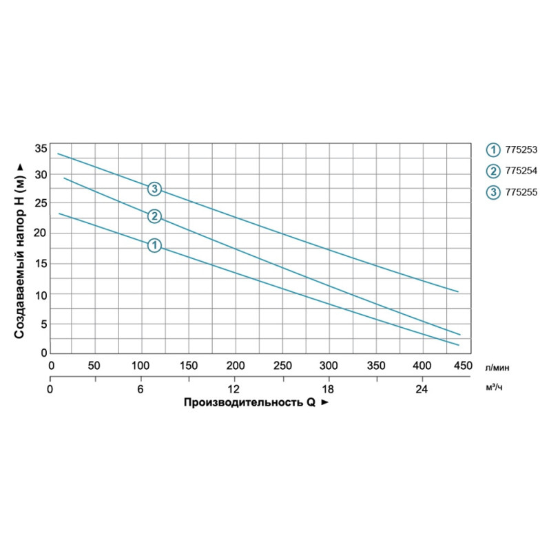 Leo Насос центробежный 1.5кВт Hmax 30м Qmax 440л/мин XSm-70 (775254)