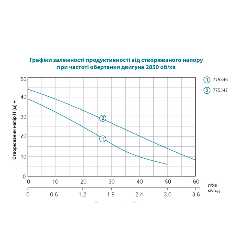 Leo Насос центробежный самовсасывающий 1.0кВт Hmax 44м Qmax 73л/мин EKJ-1002I (775347)