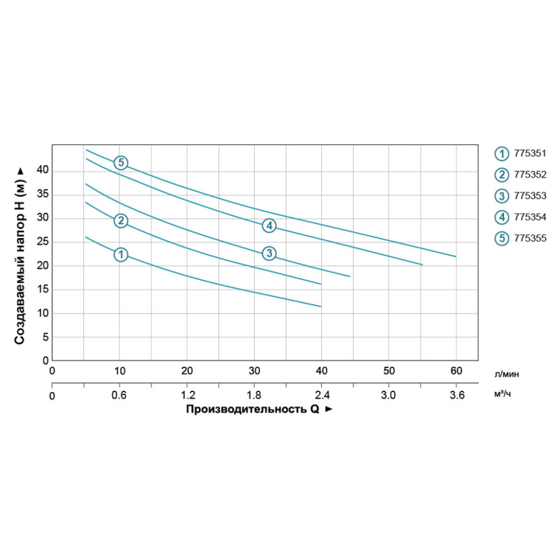 Leo Насос центробежный всасывающий 0.45кВт Hmax 38м Qmax 40л/мин (нерж) 3.0 AJm45S (775352)