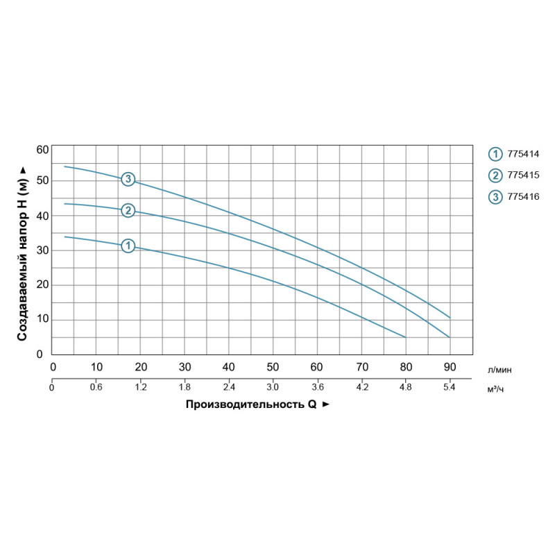 Leo Насос центробежный многоступенчатый 0.9кВт Hmax 55м Qmax 100л/мин нерж 3.0 5ACm100S (775416)