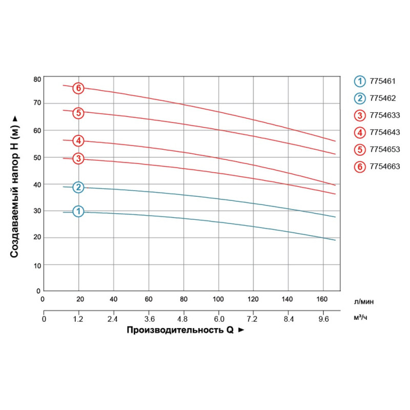 Leo Насос центробежный многоступенчатый вертикальный 380В 3.0кВт Hmax 78м Qmax 170л/мин 3.0 EVP6-8 (7754663)