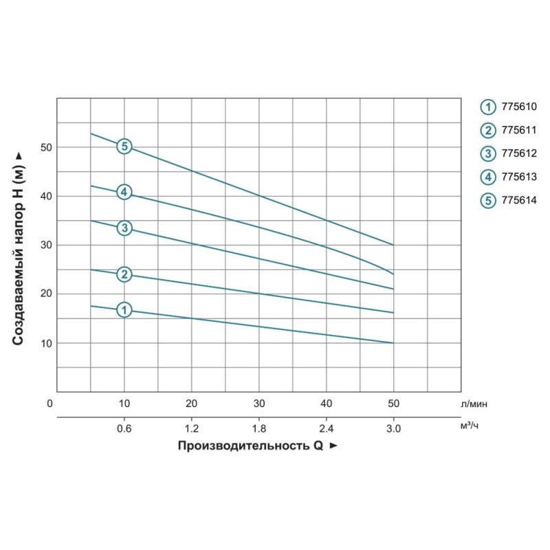 Leo Насос многоступенчатый горизонтальный 0.75кВт Hmax 53м Qmax 60л/мин нерж 3.0 ECHm2-60 (775614)