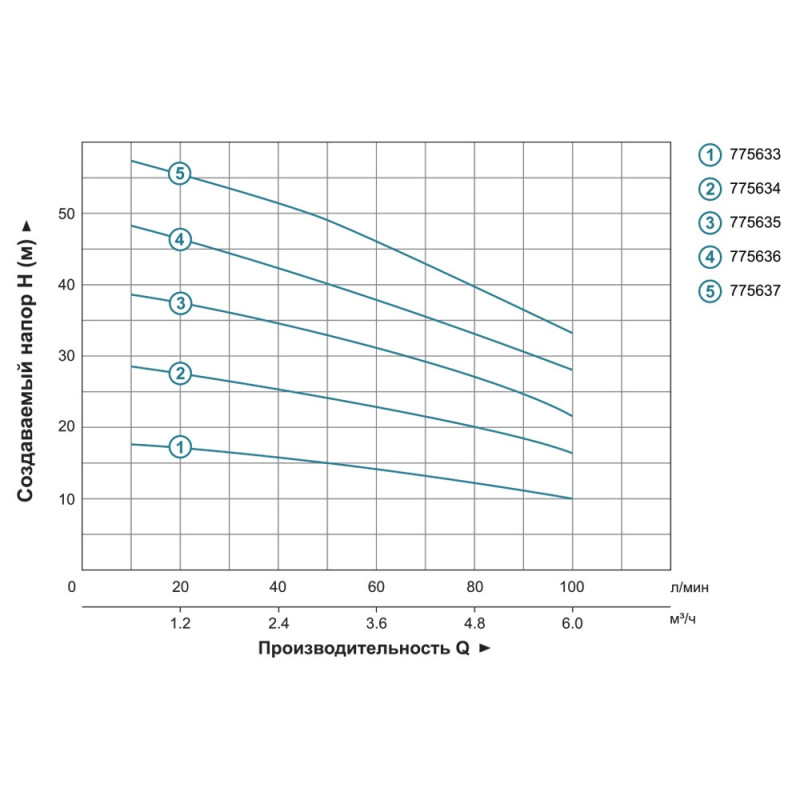 Leo Насос многоступенчатый горизонтальный 0.75кВт Hmax 38м Qmax 120л/мин нерж 3.0 ECHm4-40 (775635)