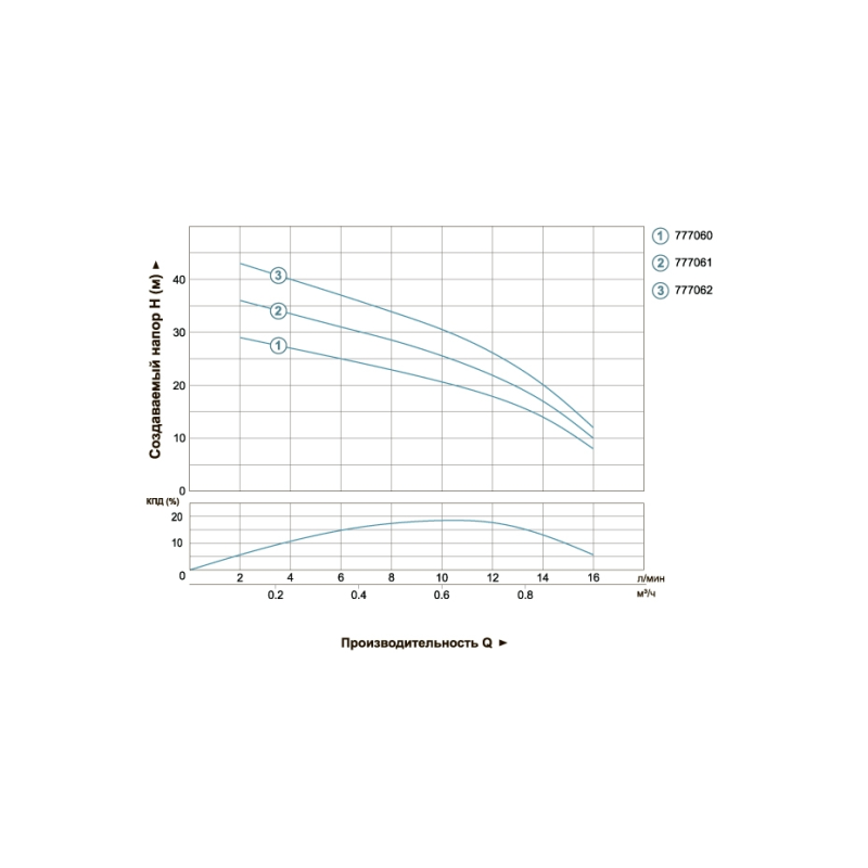 Dongyin Насос центробежный скважинный 0.25кВт H 38(22)м Q 16(12)л/мин Ø51мм 2SDm0.7/32 (777061)