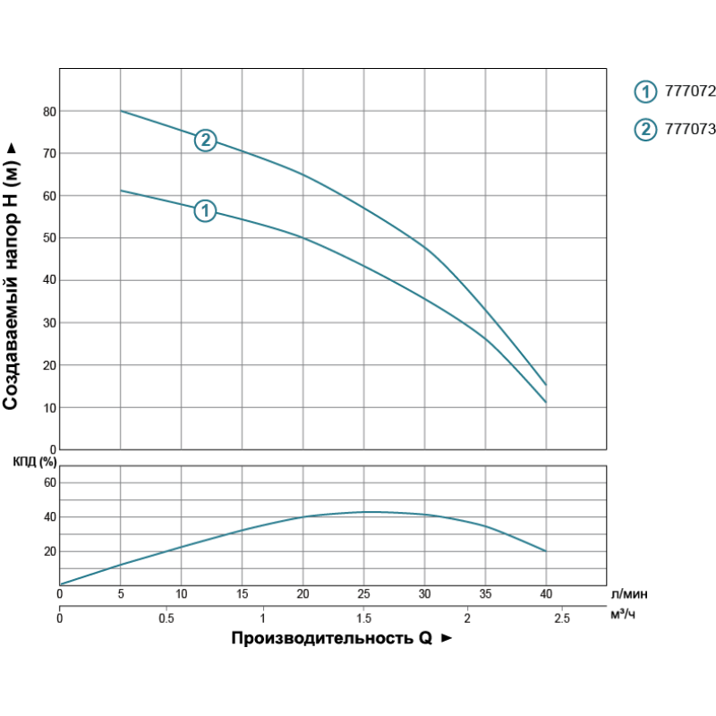 Dongyin Насос скважинный центробежный 0.37кВт H 66(43)м Q 40(25)л/мин Ø66мм AQUATICA () 2.5SDm1.8/24 (777072)
