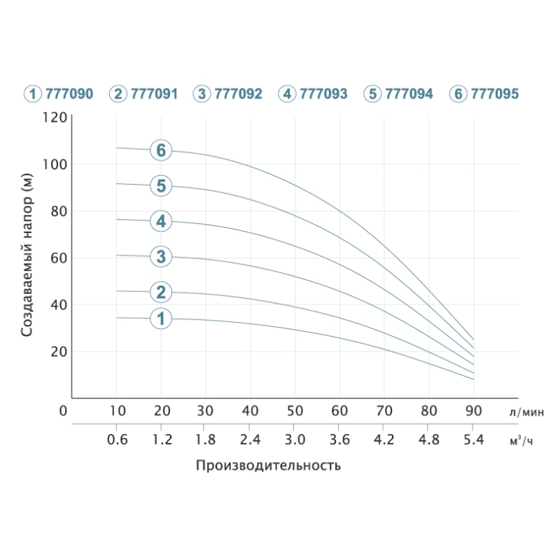 Dongyin Насос скважинный центробежный 1.5кВт H 108(80)м Q 90(60)л/мин Ø80мм AQUATICA () 3SDm3.5/28 (777095)