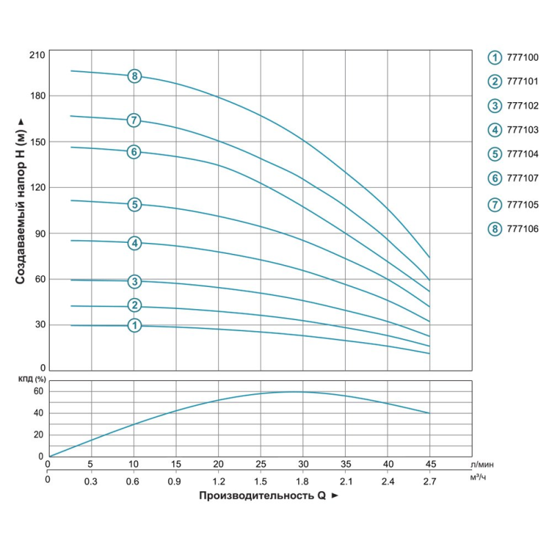 Dongyin Насос центробежный 1.5кВт H 197(151)м Q 45(30)л/мин Ø80мм (с 2х ЧАСТЬ) AQUATICA () 3SEm1.8/46 (777106)