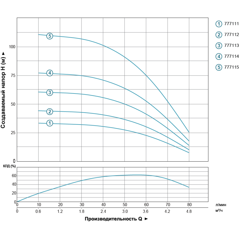 Dongyin Насос центробежный скважинный 0.25кВт H 33(27)м Q 80(50)л/мин Ø94мм AQUATICA () 3.5SDm3/6 (777111)