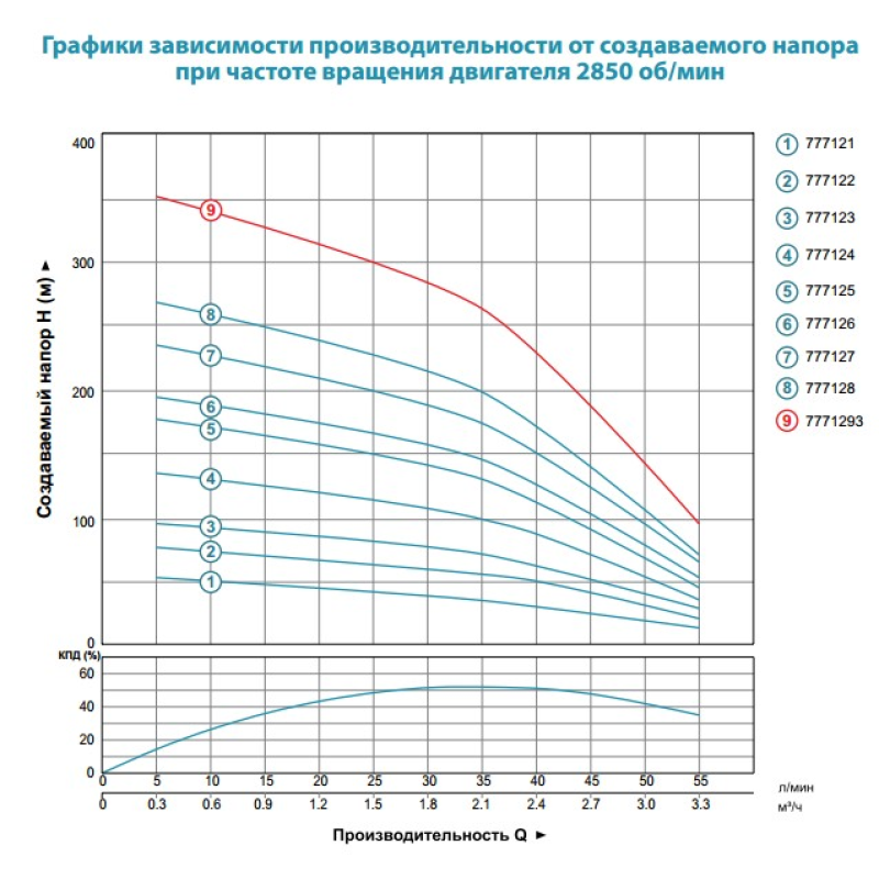 Dongyin Насос скважинный центробежный 1.5кВт H 197(158)м Q 55(33)л/мин Ø102мм AQUATICA () 4SDm2/28 (777126)
