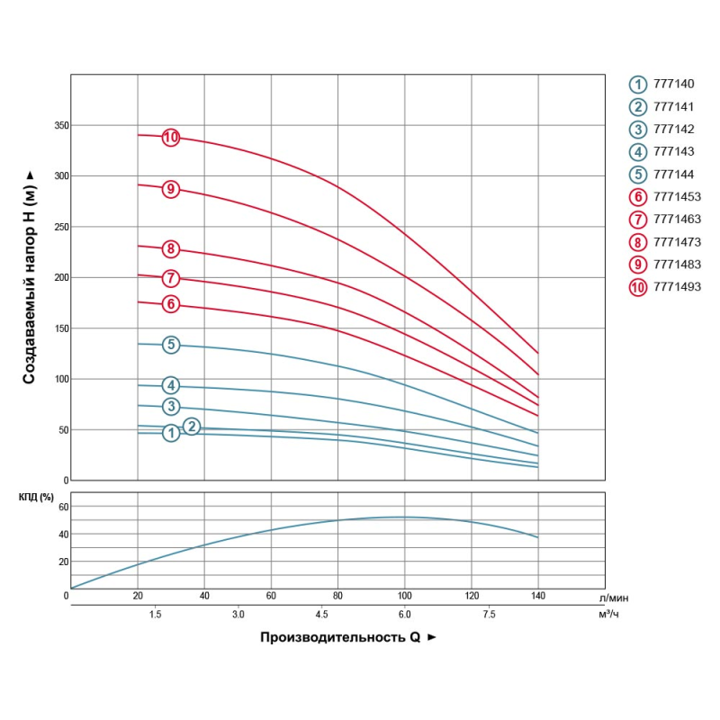 Dongyin Насос центробежный 1.5 кВт H 101(67)м Q 140(100)л/мин Ø102мм AQUATICA () 4SDm6/14 (777143)