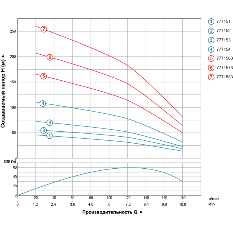 Dongyin Насос центробежный 380В 4.0кВт H 170(110)м Q 180(130)л/мин Ø102мм (из 3х ЧАСТЬ) AQUATICA () 4SD8/27 (7771563)