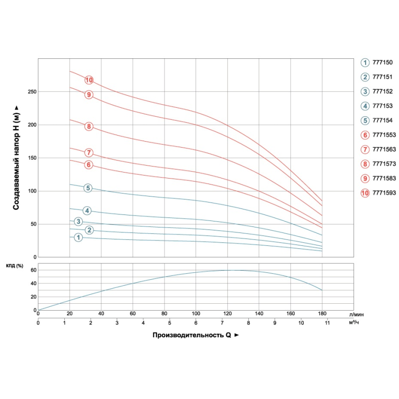 Dongyin Насос центробежный 380В 7.5кВт H 265(180)м Q 180(130)л/мин Ø102мм (из 3х ЧАСТЕЙ) AQUATICA () 4SD8/42 (7771583)