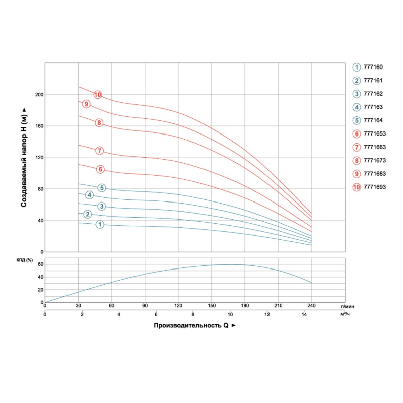 Dongyin Насос скважинный центробежный 2.2кВт H 86(60)м Q 240(165)л/мин Ø102мм AQUATICA () 4SDm10/14 (777164)