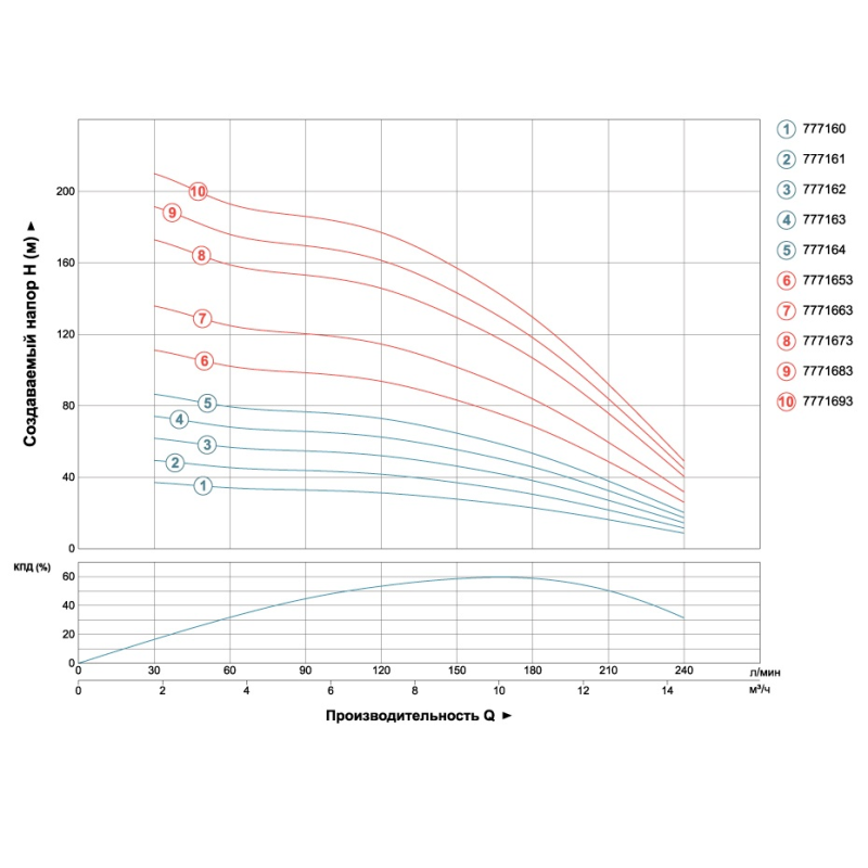 Dongyin Насос центробежный 380В 3.0кВт H 111(75)м Q 240(165)л/мин Ø102мм (из 2х ЧАСТЬ) AQUATICA () 4SD10/18 (7771653)
