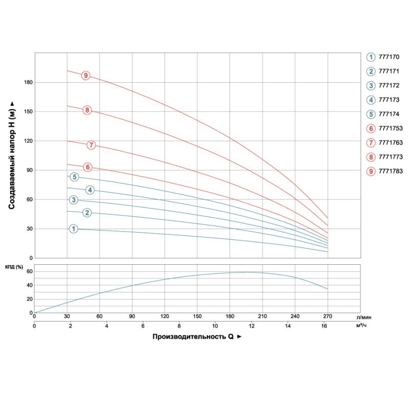Dongyin Насос центробежный 380В 7.5кВт H 201(110)м Q 270(200)л/мин Ø102мм (из 3х ЧАСТЬ) AQUATICA () 4SD12/32 (7771783)