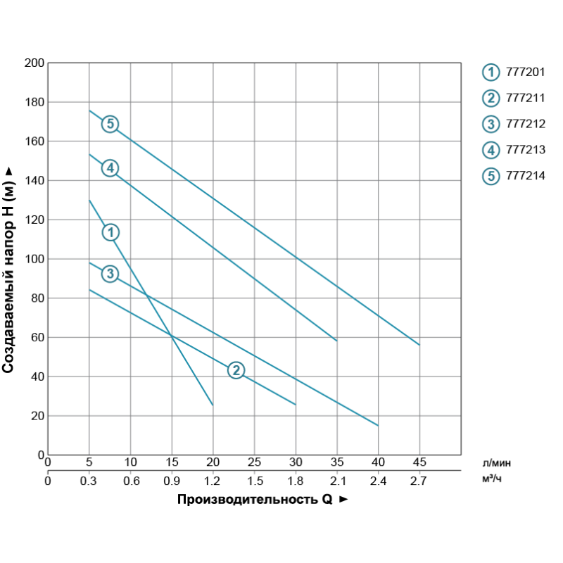Dongyin Насос скважинный шнековый 1.1кВт H 190(116)м Q 45(25)л/мин Ø96мм (нерж) AQUATICA () 4QGD1.5-120-1.1 (777214)
