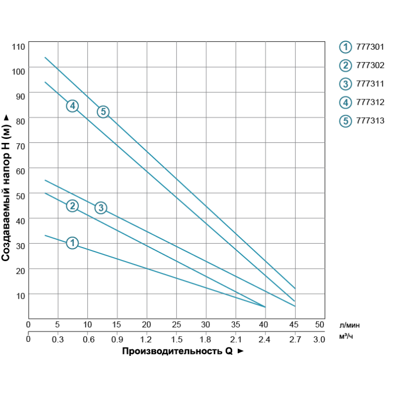 Dongyin Вихревой насос скважинный 0.75кВт H 54(30)м Q 40(20)л/мин Ø75мм AQUATICA () 3SKm100 (777302)