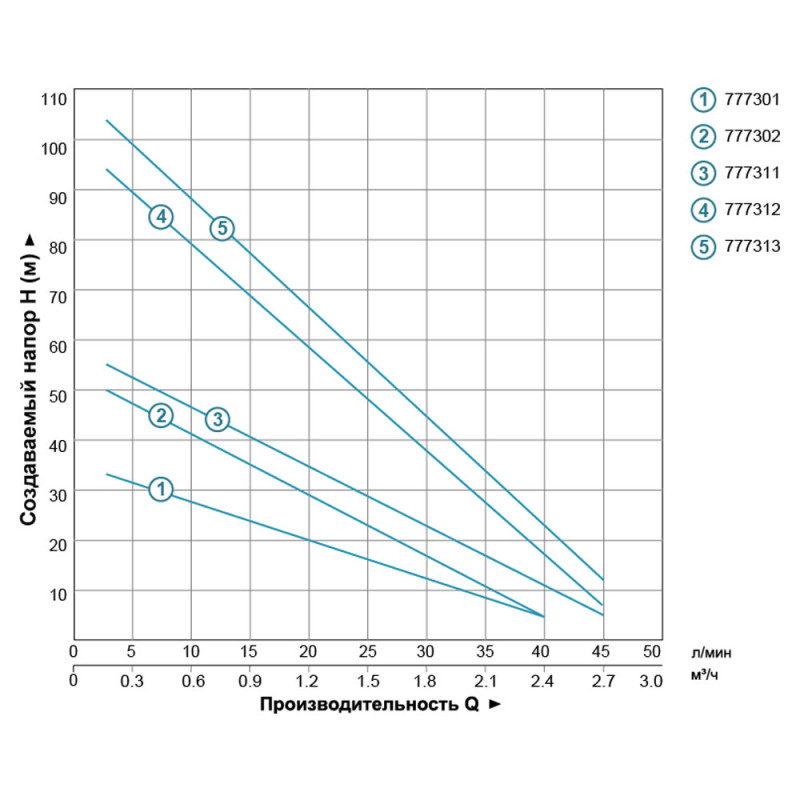 Dongyin Вихревой насос скважинный 0.75кВт H 58(34)м Q 45(20)л/мин Ø96мм AQUATICA () 4SKm100 (777311)