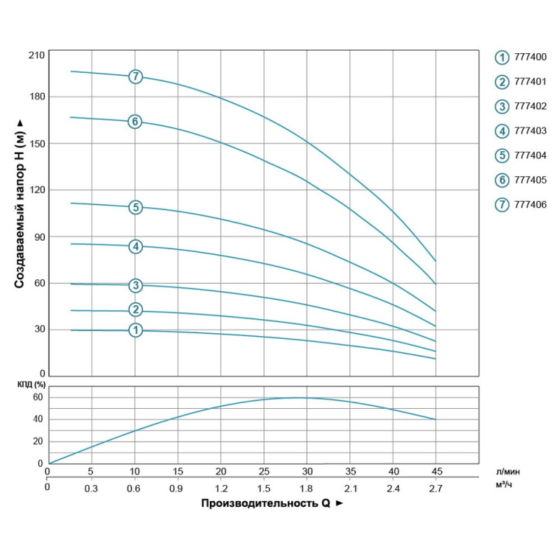 Dongyin Насос скважинный центробежный 0.18кВт H 30(23)м Q 45(30)л/мин Ø80мм 20м кабеля AQUATICA () 3SEm1.8/7 (777400)