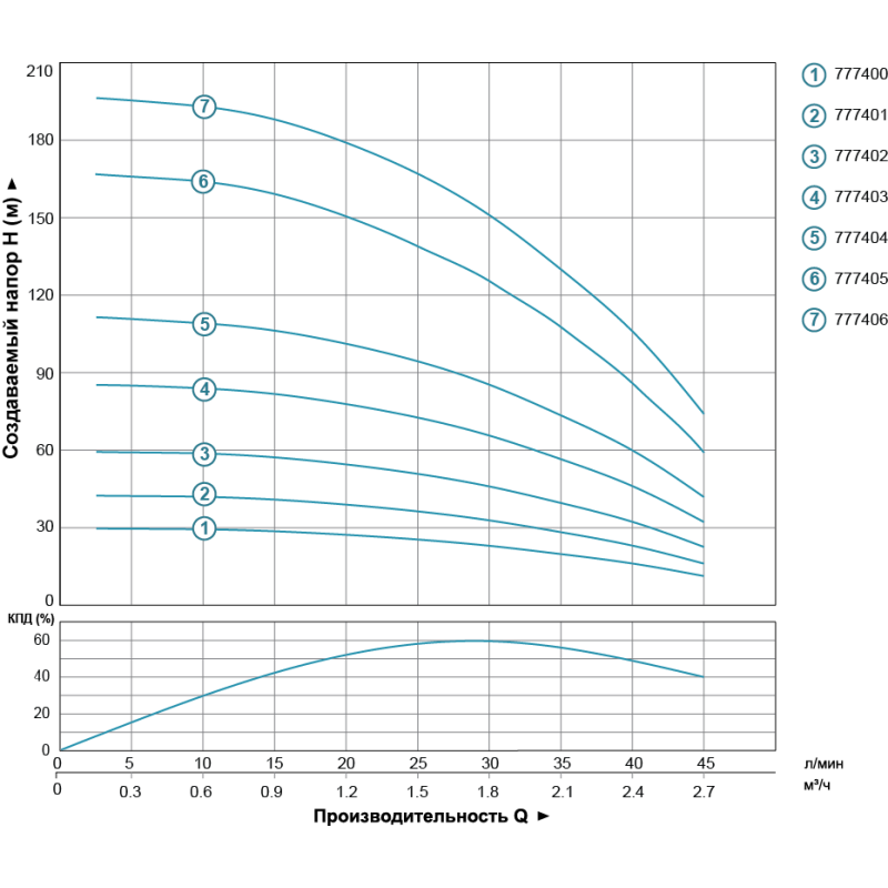 Dongyin Насос скважинный центробежный 3SEm 1.8/14 0.37кВт H 60(46)м Q 45(30)л/мин Ø80мм кабель 35м AQUATICA () 3SEm1.8/14 (777402)
