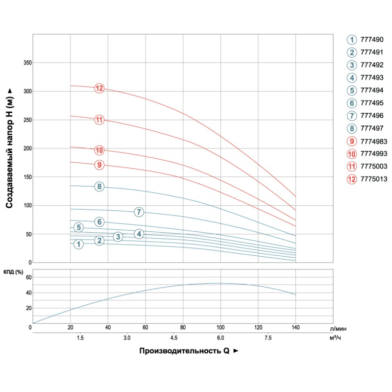 Dongyin Насос скважинный центробежный 0.75кВт H 51(33)м Q 140(100)л/мин Ø102мм (кабель 25м) AQUATICA () 4SDM6/7 (777492)