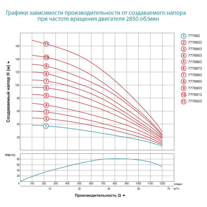 Dongyin Насос центробежный 380В 22кВт H 120(65)м Q 1200(1000)л/мин Ø151мм+пульт (из 3х ЧАСТЬ) 6SR60/9 (7776883)