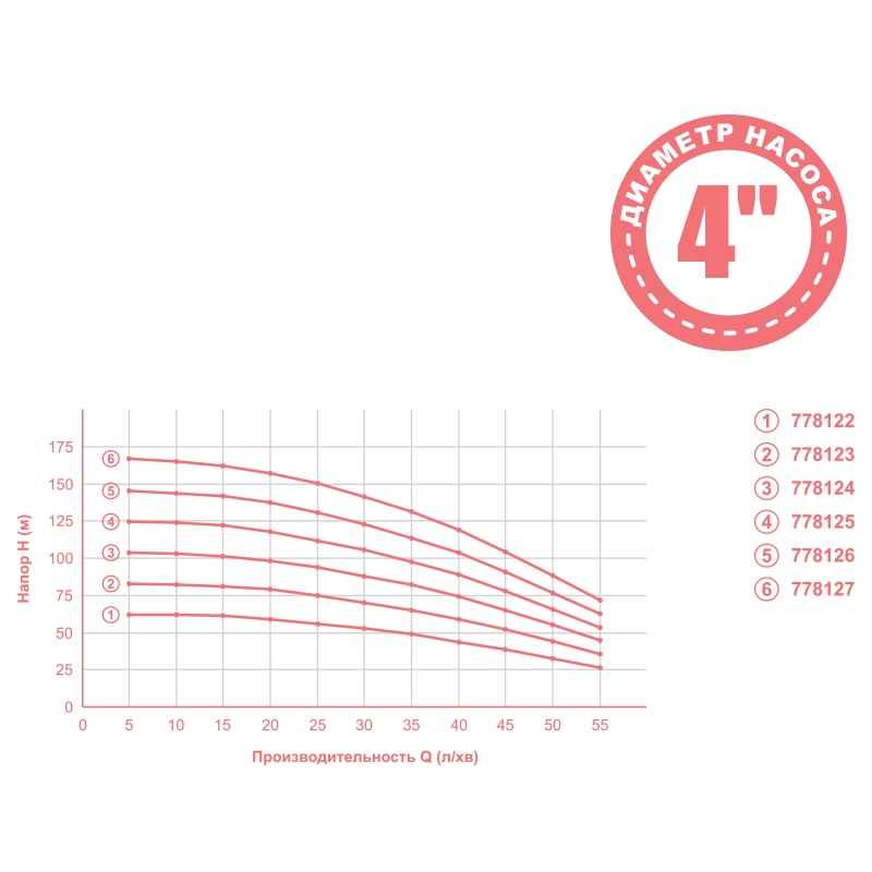 Aquatica Насос відцентровий 0.92кВт H 105(82)м Q 55(35)л/хв Ø102мм 4QJD3-15-0.92 (778124)